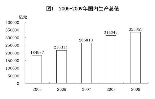 中華人民共和國2009年國民經(jīng)濟和社會發(fā)展統(tǒng)計公報(組圖)