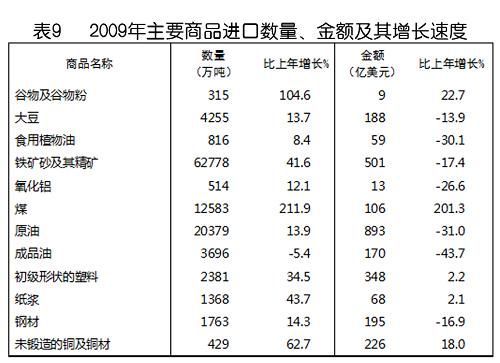 中華人民共和國2009年國民經(jīng)濟和社會發(fā)展統(tǒng)計公報(組圖)