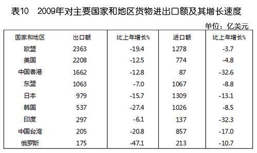 中華人民共和國2009年國民經(jīng)濟和社會發(fā)展統(tǒng)計公報(組圖)