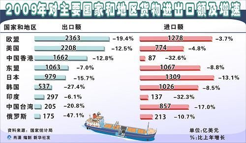 中華人民共和國2009年國民經(jīng)濟和社會發(fā)展統(tǒng)計公報(組圖)