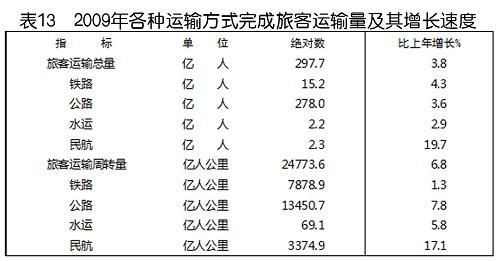 中華人民共和國2009年國民經(jīng)濟和社會發(fā)展統(tǒng)計公報(組圖)