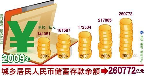 中華人民共和國2009年國民經(jīng)濟和社會發(fā)展統(tǒng)計公報(組圖)