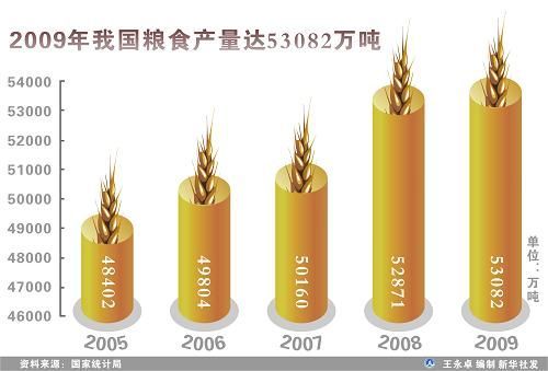 中華人民共和國2009年國民經(jīng)濟和社會發(fā)展統(tǒng)計公報(組圖)