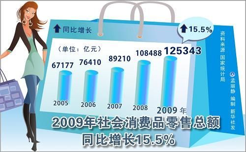 中華人民共和國2009年國民經(jīng)濟和社會發(fā)展統(tǒng)計公報(組圖)