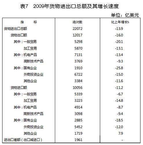 中華人民共和國2009年國民經(jīng)濟和社會發(fā)展統(tǒng)計公報(組圖)