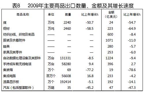 中華人民共和國2009年國民經(jīng)濟和社會發(fā)展統(tǒng)計公報(組圖)