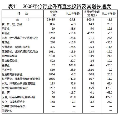 中華人民共和國2009年國民經(jīng)濟和社會發(fā)展統(tǒng)計公報(組圖)