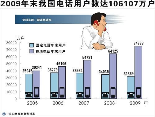 中華人民共和國2009年國民經(jīng)濟和社會發(fā)展統(tǒng)計公報(組圖)