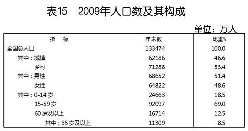 中華人民共和國2009年國民經(jīng)濟和社會發(fā)展統(tǒng)計公報(組圖)