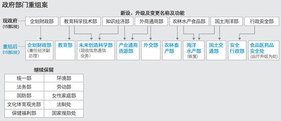 　　韓國(guó)新政府重組案。（圖片來(lái)源：韓國(guó)《朝鮮日?qǐng)?bào)》）