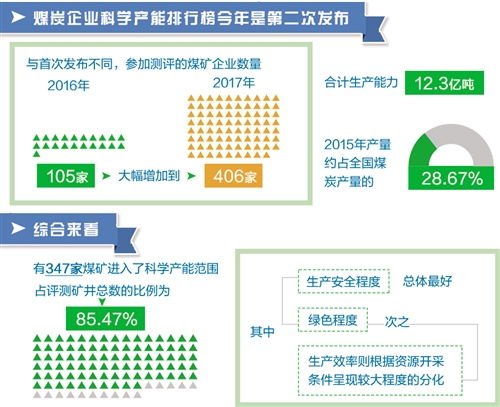 “科學(xué)產(chǎn)能”引導(dǎo)煤炭業(yè)健康發(fā)展