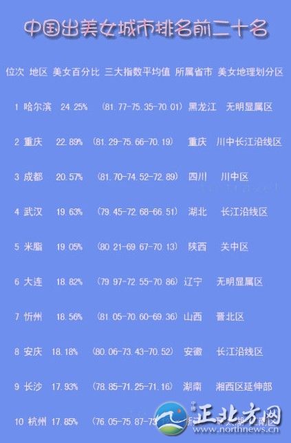 中國出美女城市排行 揭秘各省第一白富美女星【組圖】哪座城市的女孩長得最美?哪座城市的女性最有韻味?最近，一份“2012中國出美女城市排名前二十名”的排行榜在網(wǎng)上火了!排前三名的依次是：哈爾濱、重慶、成都，揚州位列第14位。記者看到，榜單列出了位次、地區(qū)、美女百分比、三大指數(shù)(即長相指數(shù)、打扮指數(shù)、韻味指數(shù))平均值、所屬省市、美女地理劃分區(qū)。