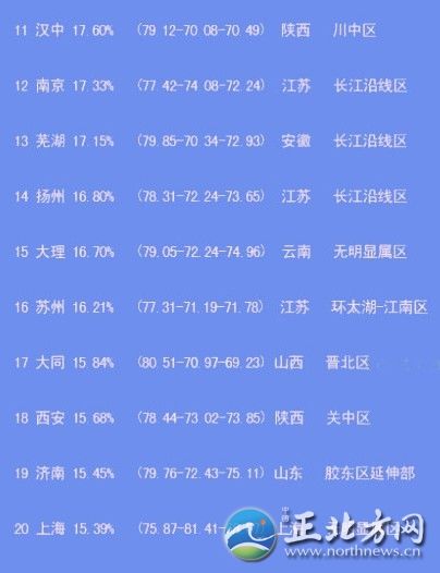 中國出美女城市排行 揭秘各省第一白富美女星【組圖】“經(jīng)過300位‘磚家’一年來的辛勤工作，倍受網(wǎng)友關(guān)注的中國美女出產(chǎn)地排名最終完成了……”最近，一份“2012中國出美女城市排行榜”在網(wǎng)上熱傳，并引起瘋狂轉(zhuǎn)發(fā)。這份榜單上，上榜城市共20個，哈爾濱列榜首，江蘇省僅南京、揚(yáng)州、蘇州榜上有名。揚(yáng)州排第14位，美女百分比是16.80%。此外，從單項(xiàng)指數(shù)看，揚(yáng)州美女的韻味指數(shù)超過總分排名第一的哈爾濱。