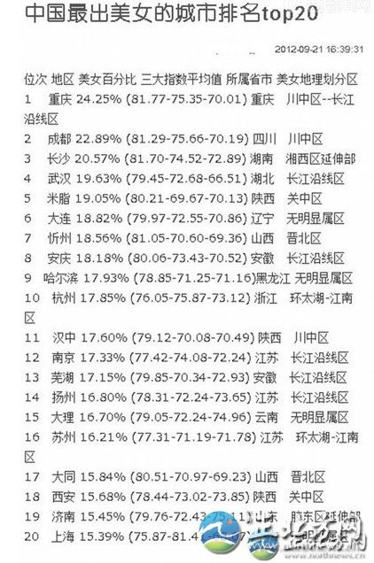 中國出美女城市排行 揭秘各省第一白富美女星【組圖】這份排行榜依據(jù)美女所占百分比排名，位列第一的哈爾濱為24.25%，揚(yáng)州為16.80%。再細(xì)看三大指數(shù)平均值，揚(yáng)州分別為78.31、72.24、73.65。另外，哈爾濱美女在長相指數(shù)上排名第一，為81.77;排名第20位的上海美女，打扮指數(shù)最高;揚(yáng)州女孩韻味指數(shù)73.65，超過總分排名第一的哈爾濱，名列前茅。